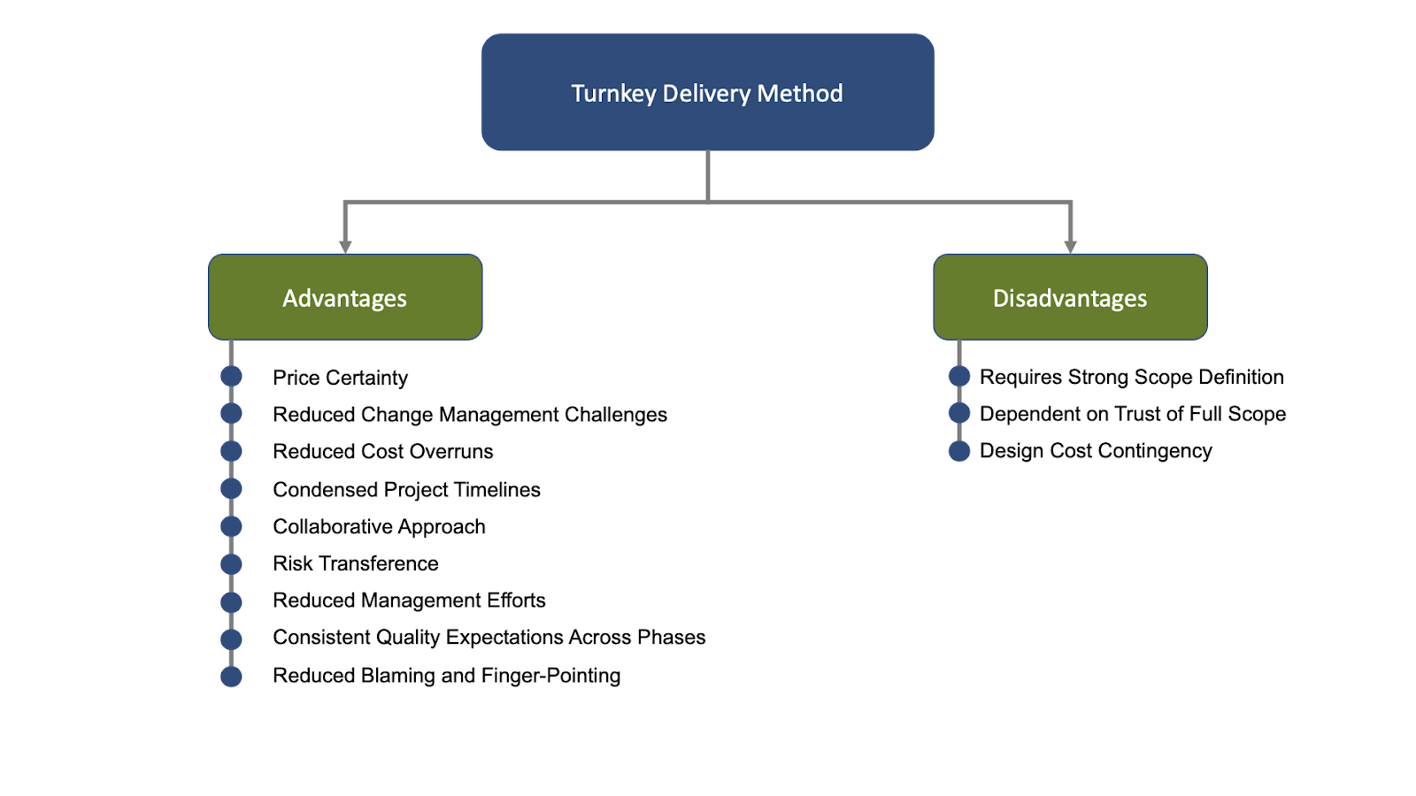 Turnkey project advantages and disadvantages