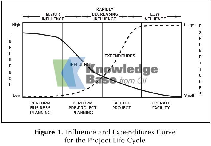 Influence and Expenditures Curve from the Construction Industry Institute.