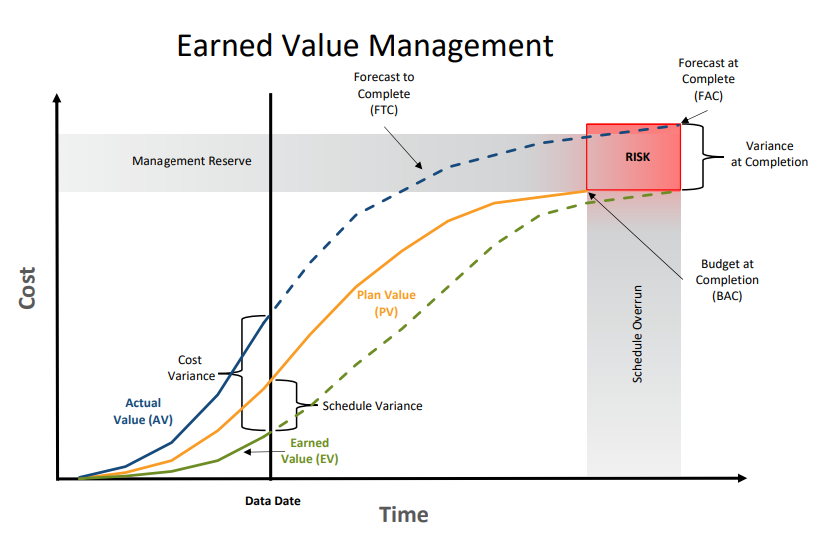 Project controls and risk management strategies often include earned value management graphs, which measure project performance as it relates to schedule, cost, and scope.
