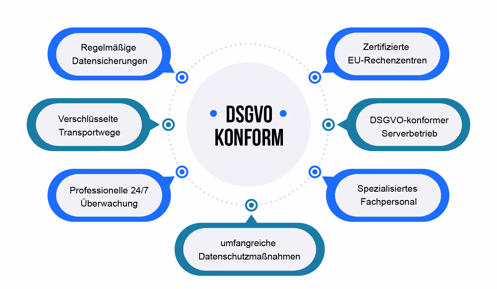 Eine Grafik, die zeigt, wie DSGVO-Konformität funktioniert.