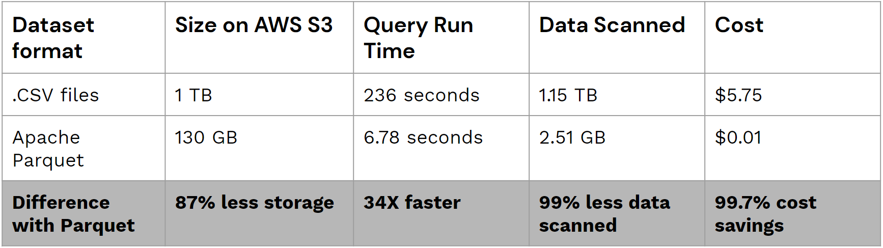 Table that shows Dataset format, Size on AWS S3, Query Run Time, Data Scanned, and Cost. The bottom row notes the difference with Parquet.