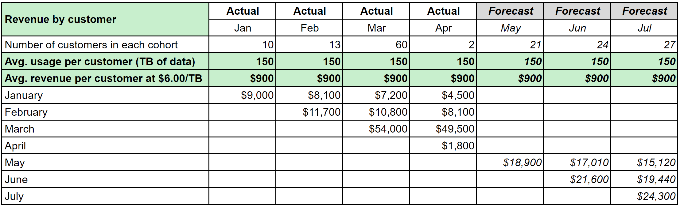 Spreadsheet showing a calculation of revenue by customer using the results of the previous cohort analysis. Table values and calculations are discussed in the narrative.   