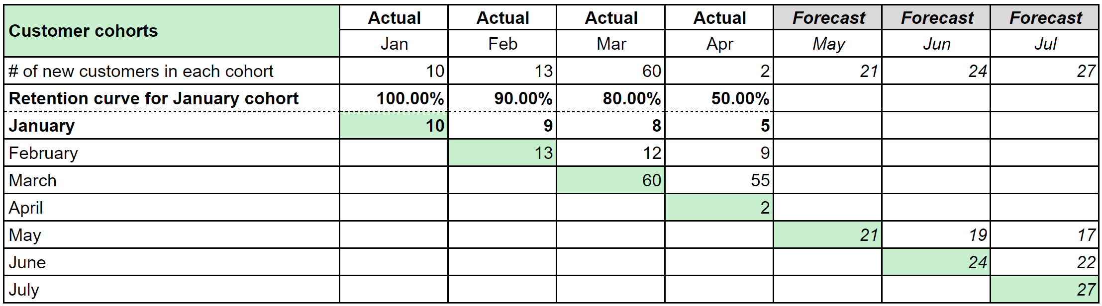 Spreadsheet showing a customer cohort analysis, with columns for each month, actuals data for January through April for customer acquisition and retention numbers along with a retention curve for the January cohort expressed as percentages. The forecast section of the spreadsheet shows forecasted data for customer acquisition and retention for May through July. Table values and calculations are discussed in the narrative.   