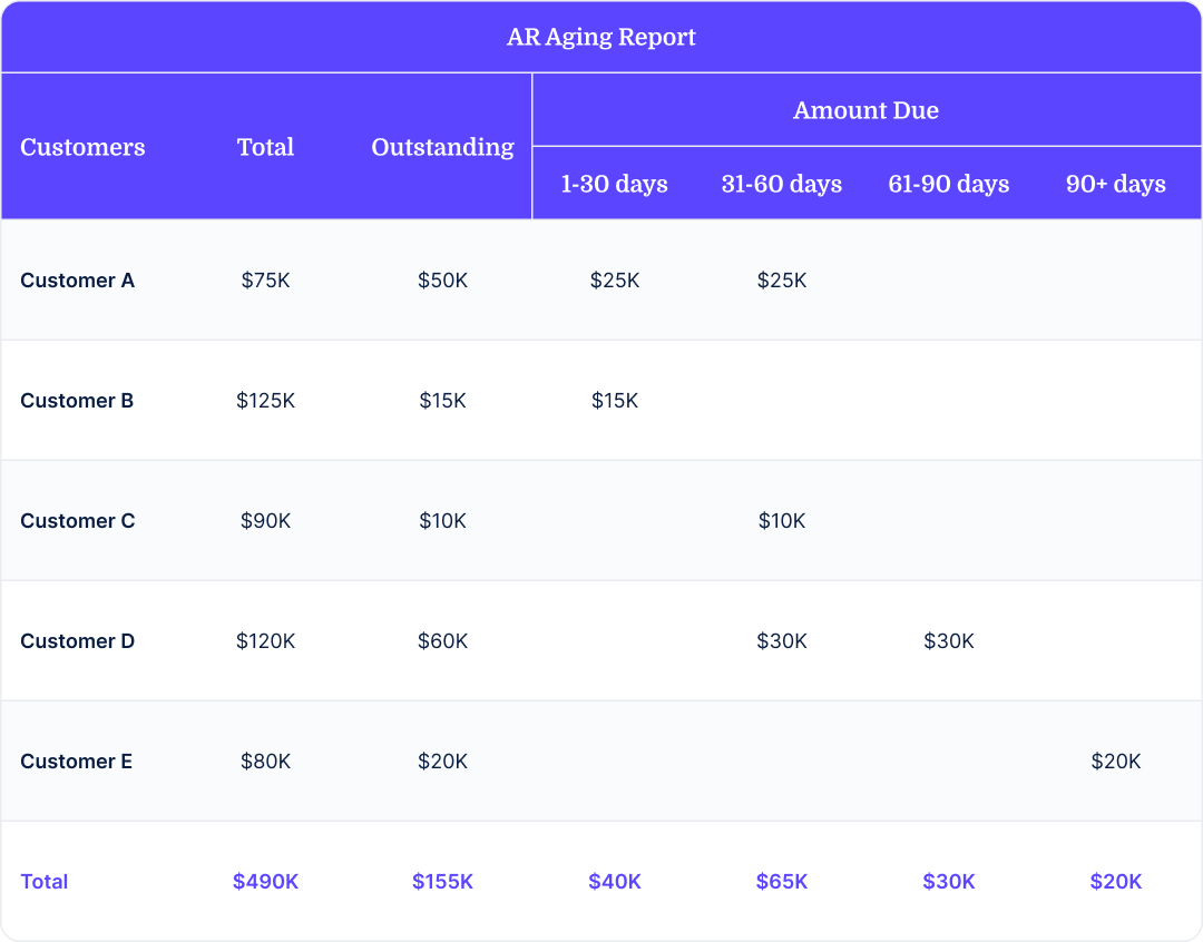 Example AR aging report with figures.