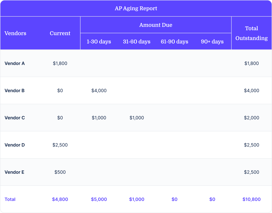 Example AP aging report with figures.