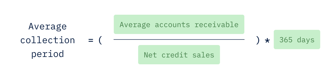 Average collection period equals average accounts receivable for the year divided by the net credit sales over the same period, multiplied by 365 days.