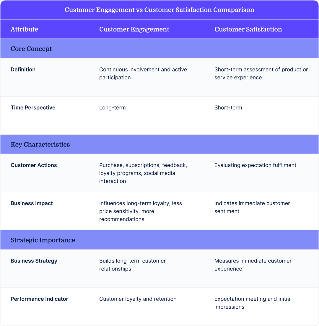 Comprehensive comparison table showing customer engagement versus customer satisfaction across key business dimensions.