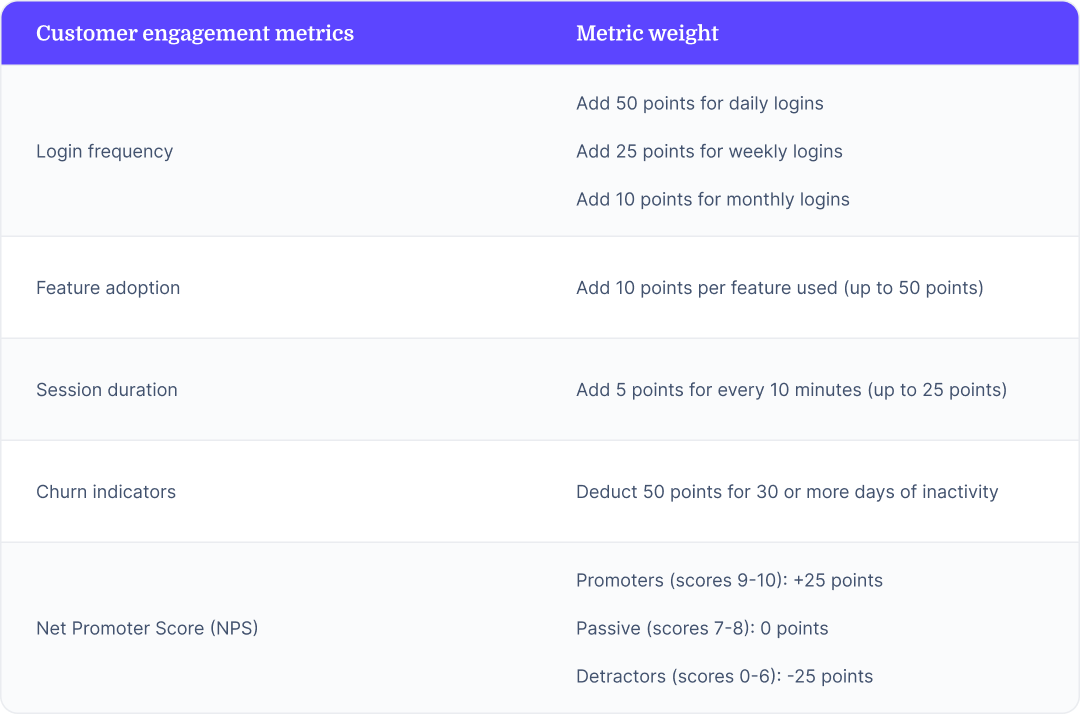 Table showing different types of customer behaviors or “metrics” commonly used by SaaS businesses to calculate CES.