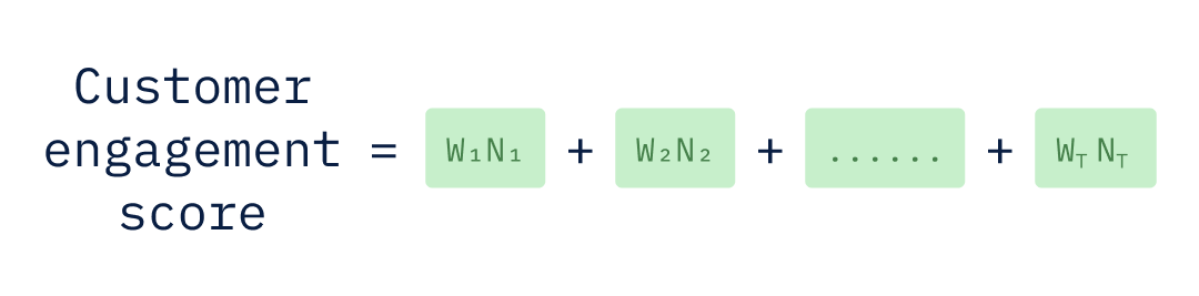 Mathematical formula showing customer engagement score calculation using weighted events.