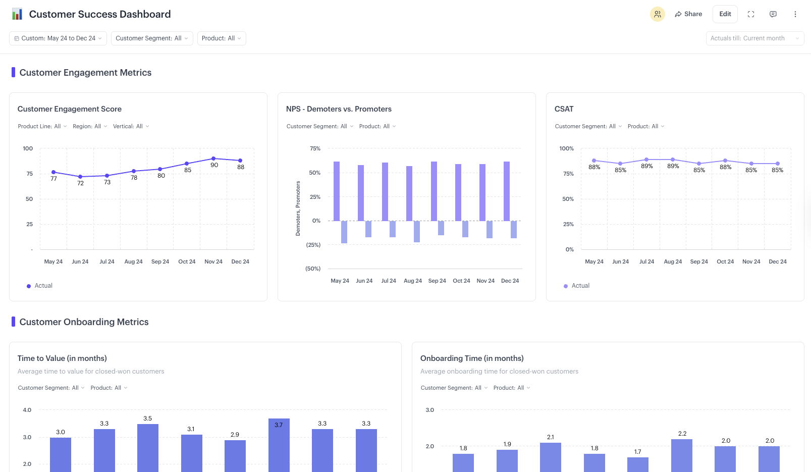 Customer success dashboard in Drivetrain. 