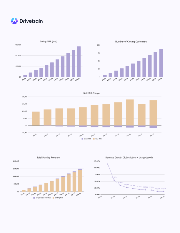 A screenshot of the dashboard section of the revenue projection template (PLG businesses)