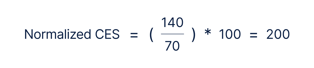 The raw score of 140 in our example can be normalized by dividing 140 by 70 and multiplying the result by 100.