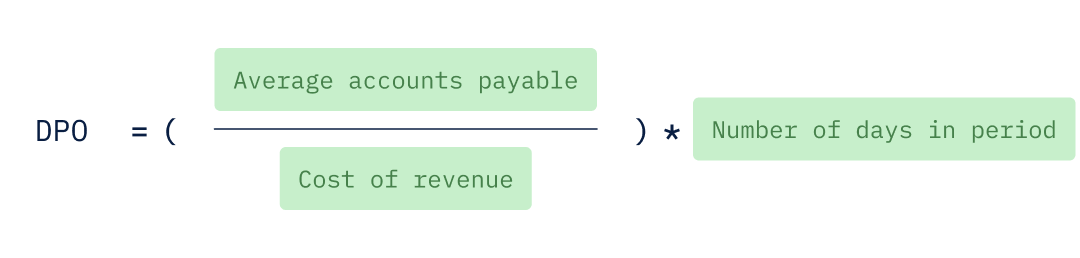 DPO equals average AP divided by cost of revenue, multiplied by the number of days in the period.