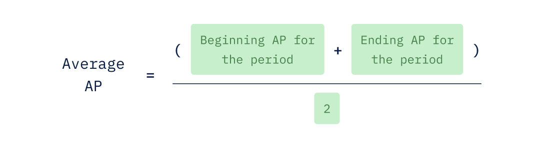 Average AP equals the sum of beginning AP plus ending AP divided by 2.