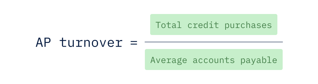 AP turnover ratio equals the total credit purchases divided by average AP.