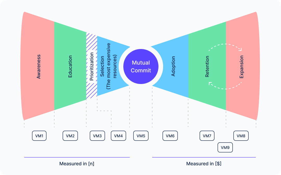 Volume metrics marked on both sides of the bowtie model.