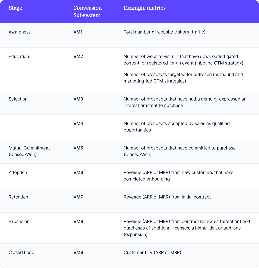 Example volume metrics that can be used at each stage of the bowtie funnel. 