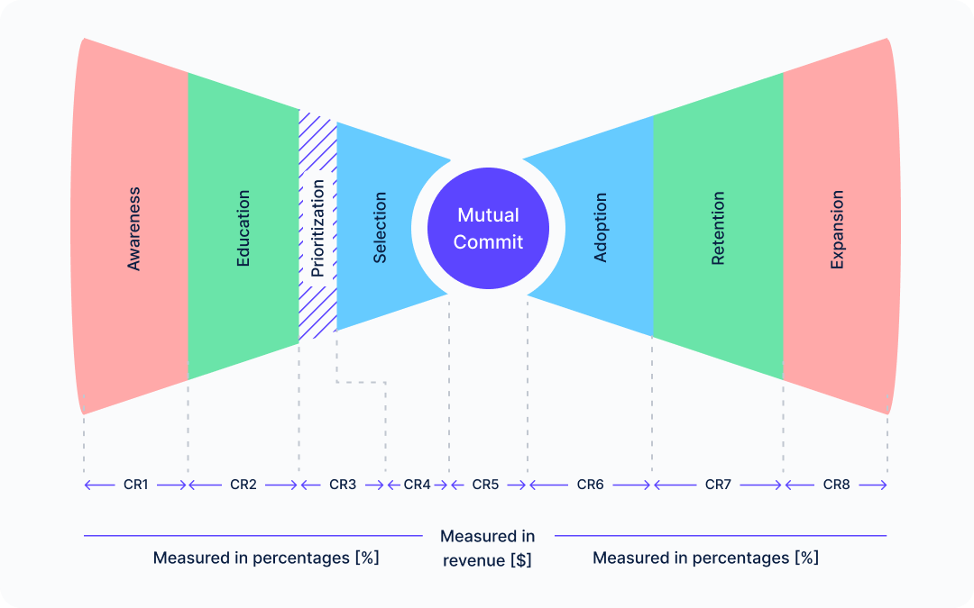Customer metrics labeled across the bowtie funnel.