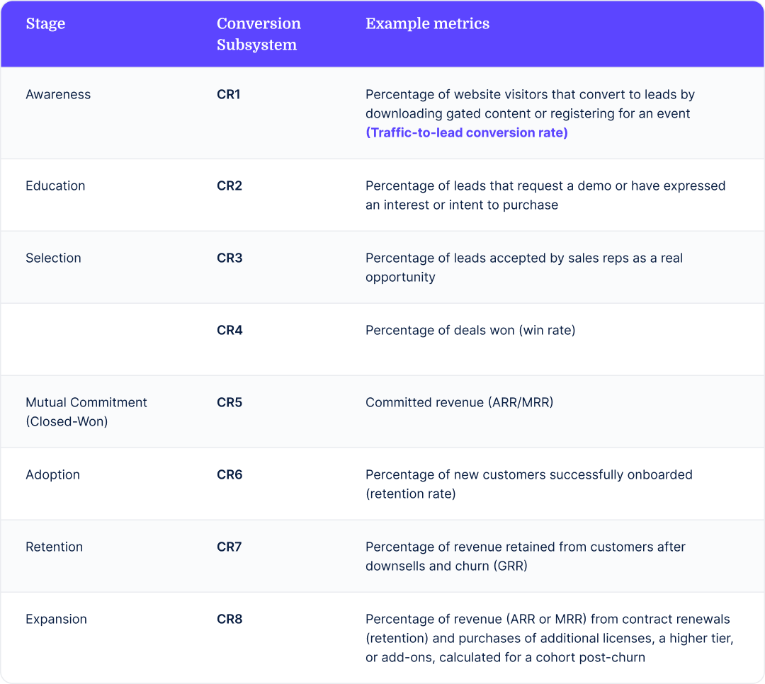 Example conversion metrics that can be used at each stage of the bowtie funnel. 