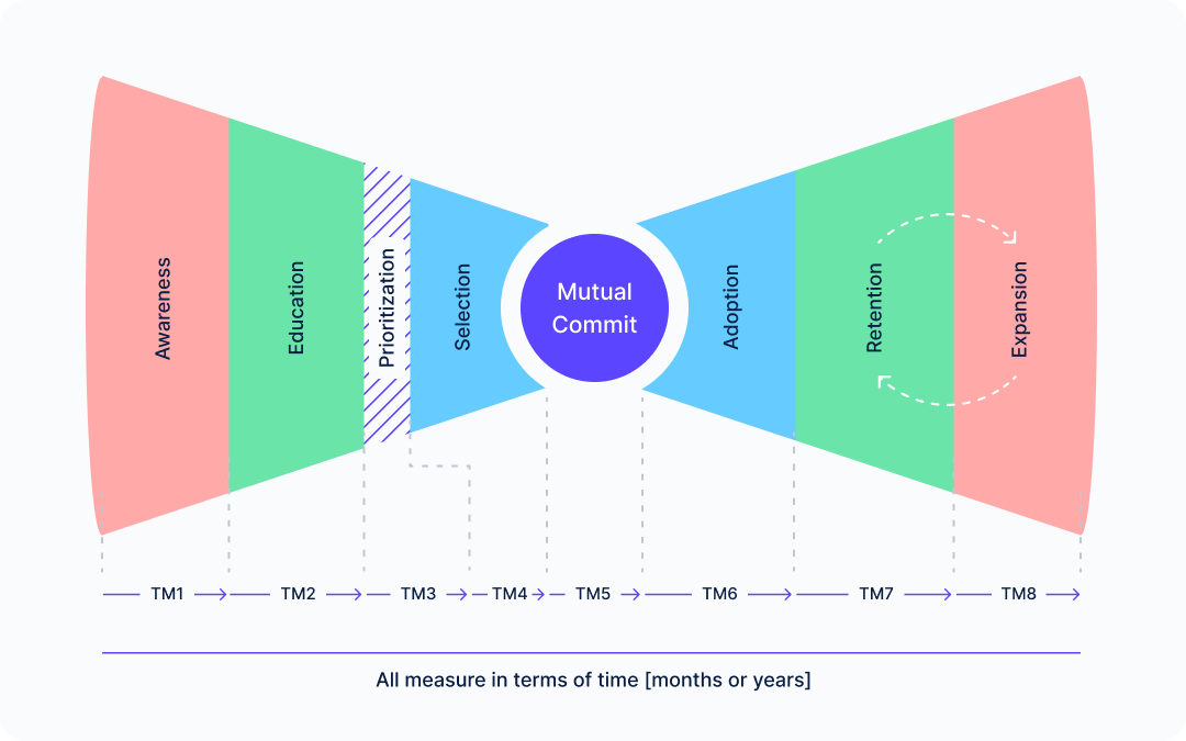 Velocity and time metrics marked across the bowtie funnel.