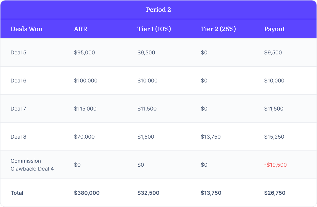 Table showing how a commission-only clawback would be implemented, which is explained in the text of the article.