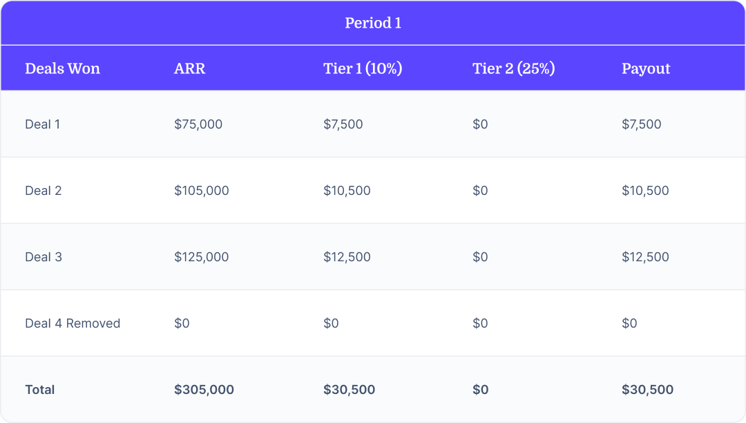 Table showing how a negative quota credit applied retroactively would be implemented, which is explained in the text of the article. 