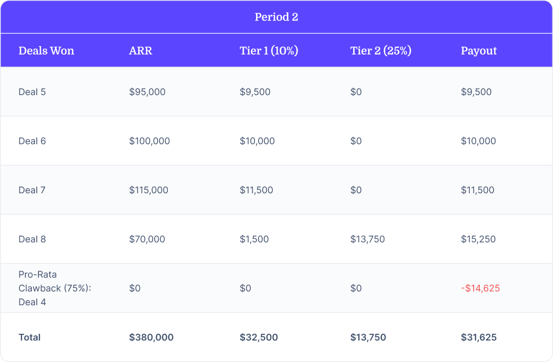Table showing how a pro-rata clawback would be implemented, which is explained in the text of the article. 