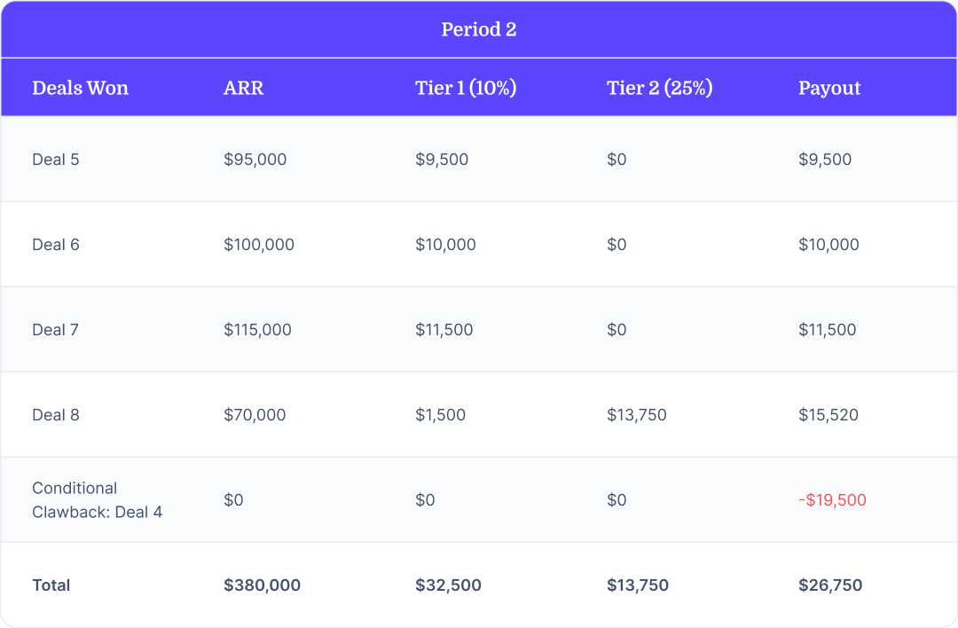 Table showing how a conditional clawback would be implemented, which is explained in the text of the article. 