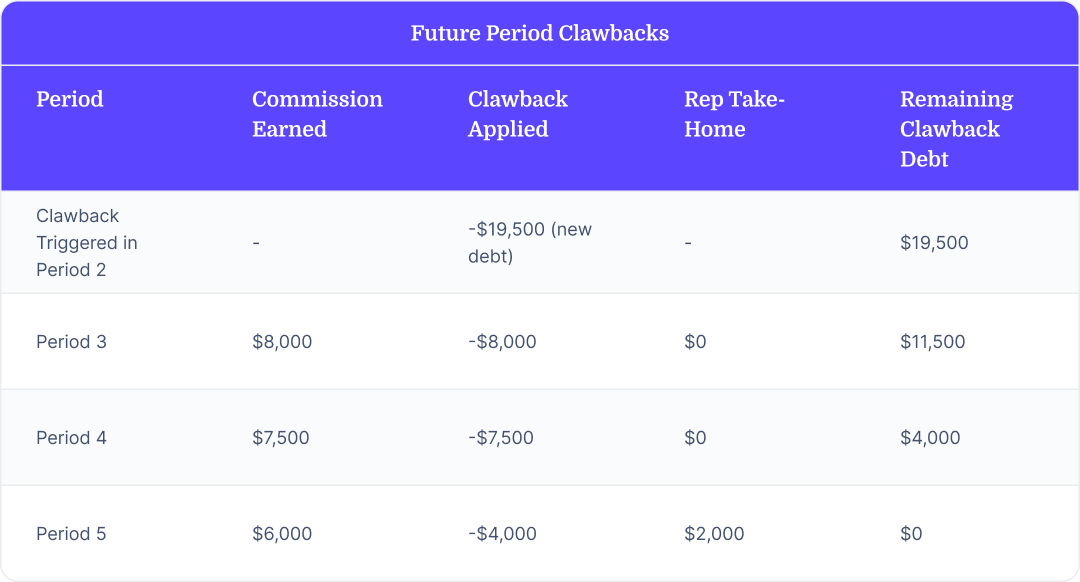 Table showing how a future period clawback would be implemented, which is explained in the text of the article. 
