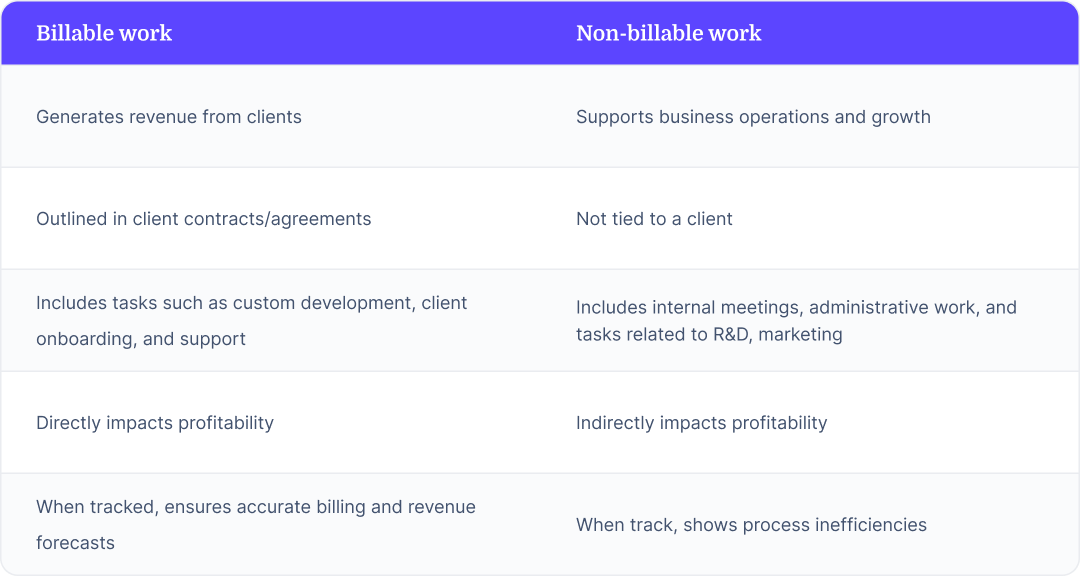 Comparison of billable vs. non-billable work.