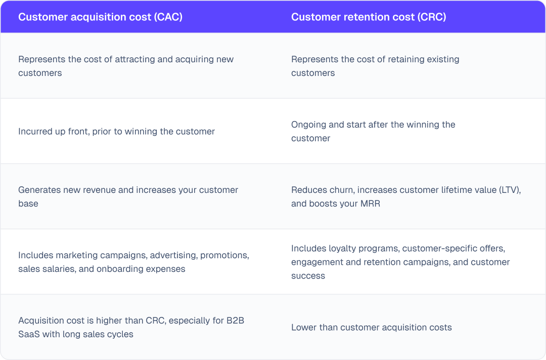 Customer acquisition costs (CAC) represent the cost of attracting and acquiring new customers; can be high for B2B SaaS with long sales cycles; are incurred up front, prior to winning the customer; generate new revenue and increase your customer base. Includes marketing campaigns, advertising, promotions, sales salaries, and onboarding expenses. Customer retention costs (CRC) represent the cost of retaining existing customers; are lower than customer acquisition costs; are ongoing and start after the winning the customer; reduce churn and increase customer lifetime value (LTV), and boost your revenue. Include loyalty programs, customer-specific offers, engagement and retention campaigns, and customer success.