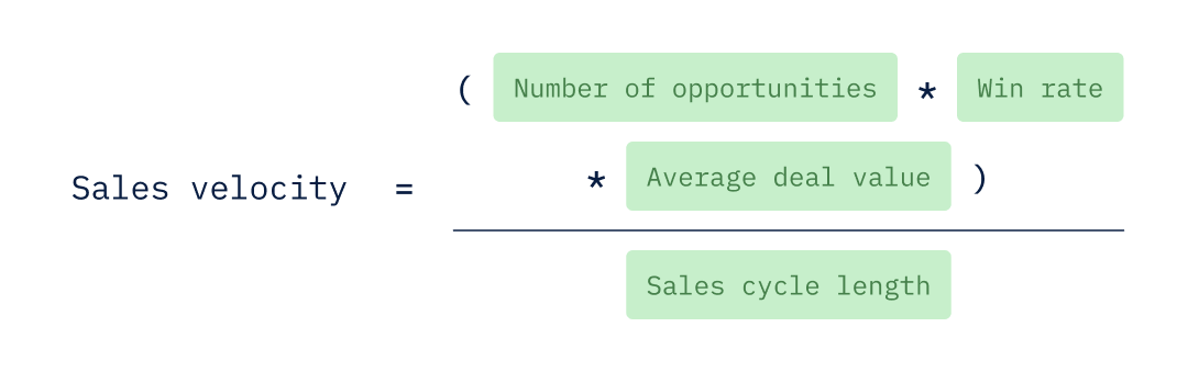 Sales velocity equals the total of the number of opportunities multiplied by win rate and average deal value divided by sales cycle length.
