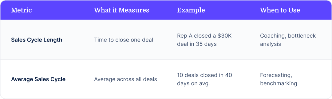 Differences between sales cycle length metric and average sales cycle discussed in the narrative on the article.