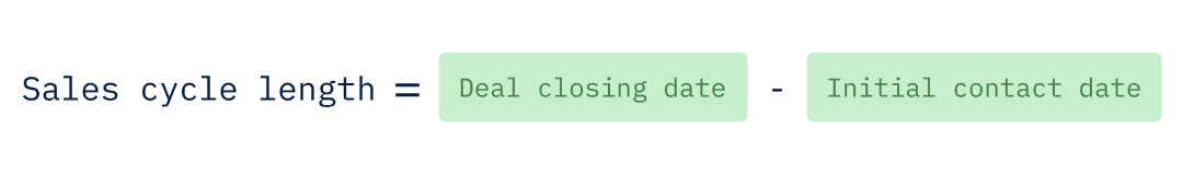 Sales cycle length equals deal closing date minus initial contact date.