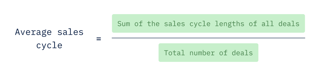 Average sales cycle equals the sum of all individual deal cycle lengths divided by number of deals.