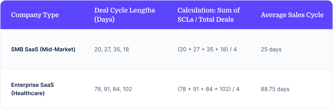 Table comparing average sales cycle between mid-market and enterprise SaaS.