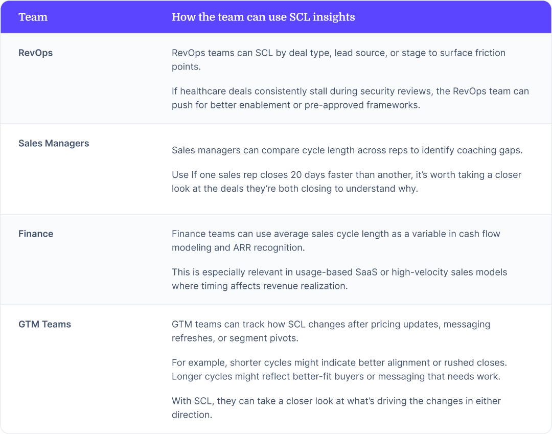 Examples of how different teams can use sales cycle length data.