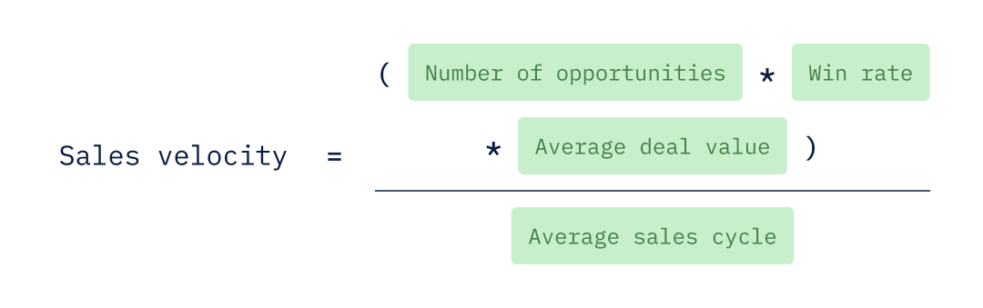 Sales velocity equals the total of the number of opportunities multiplied by win rate and average deal value divided by average sales cycle.
