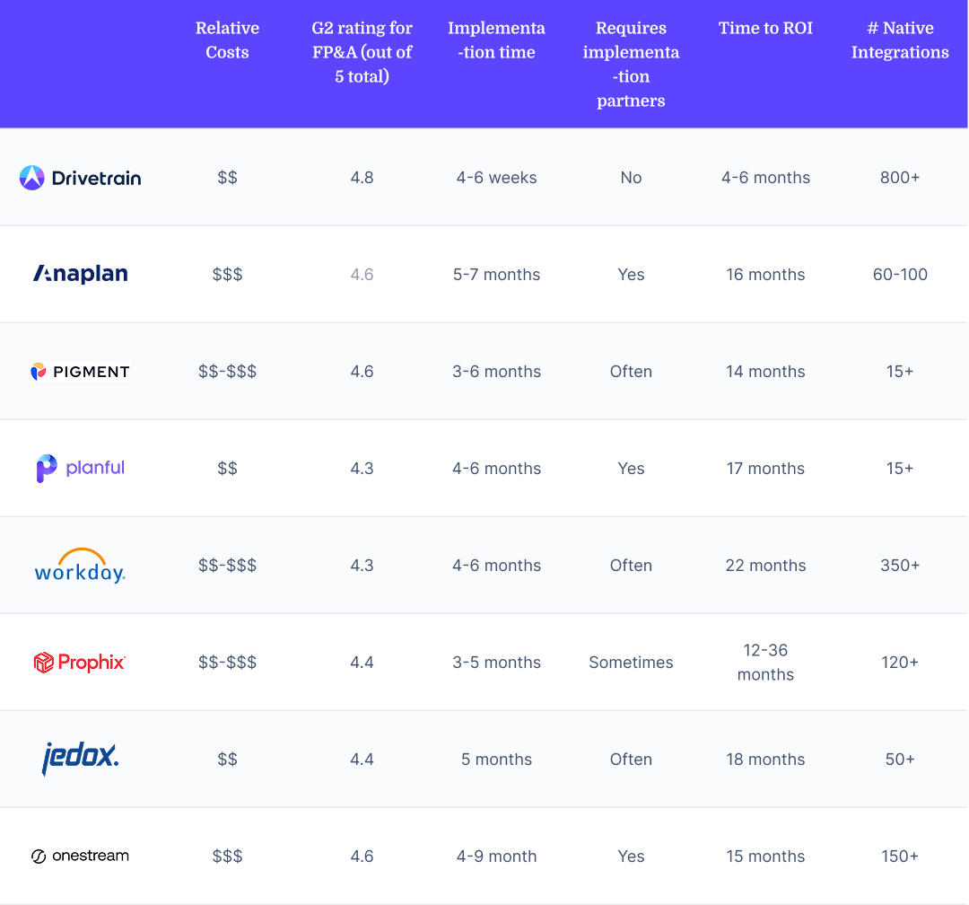 Comparison table summarizing information provided in this article for the best alternatives to Oracle EPM.