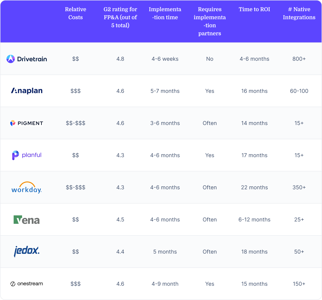 Comparison table summarizing information provided in this article for the best alternatives to IBM Planning Analytics.