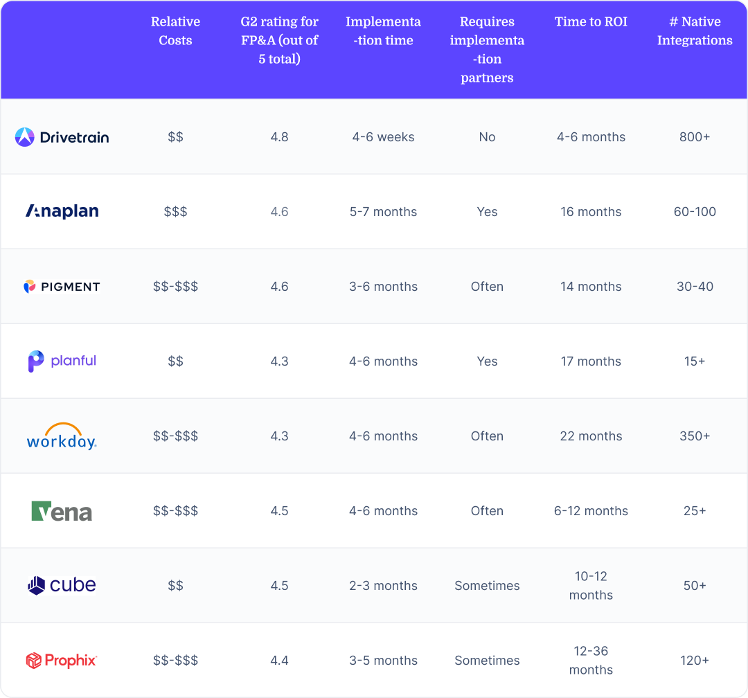 Comparison table summarizing information provided in this article for the best alternatives to Centage.
