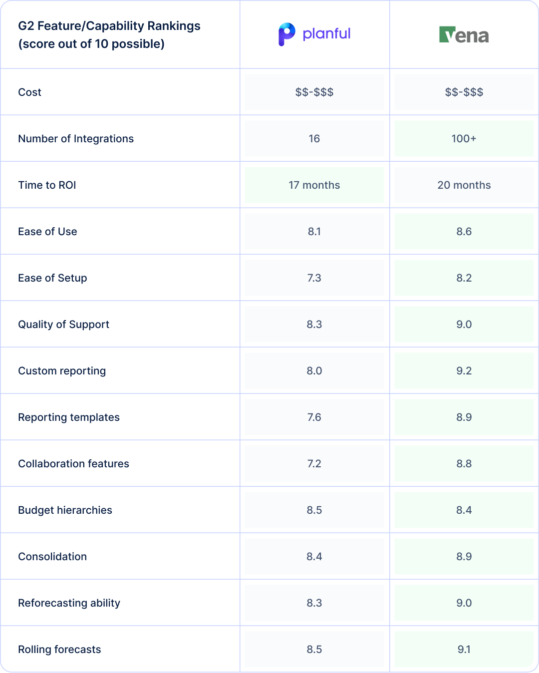 Side-by-side comparison of Planful and Vena based on G2 reviews.  