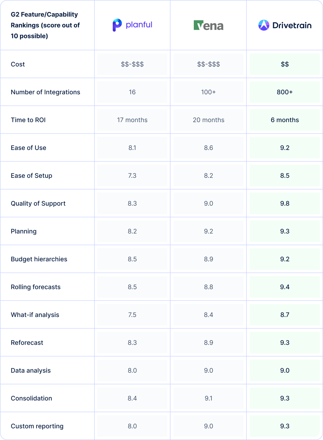 Side-by-side comparison of Planful, Vena, and Drivetrain based on G2 reviews.  