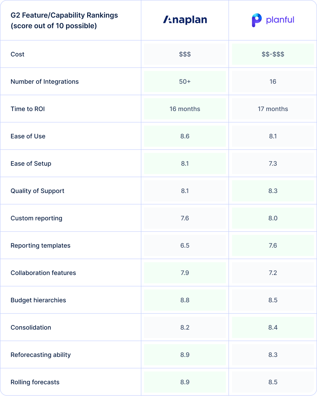 Side-by-side comparison based on G2 reviews of Anaplan and Planful in terms of key features finance teams need in an FP&A solution.  
