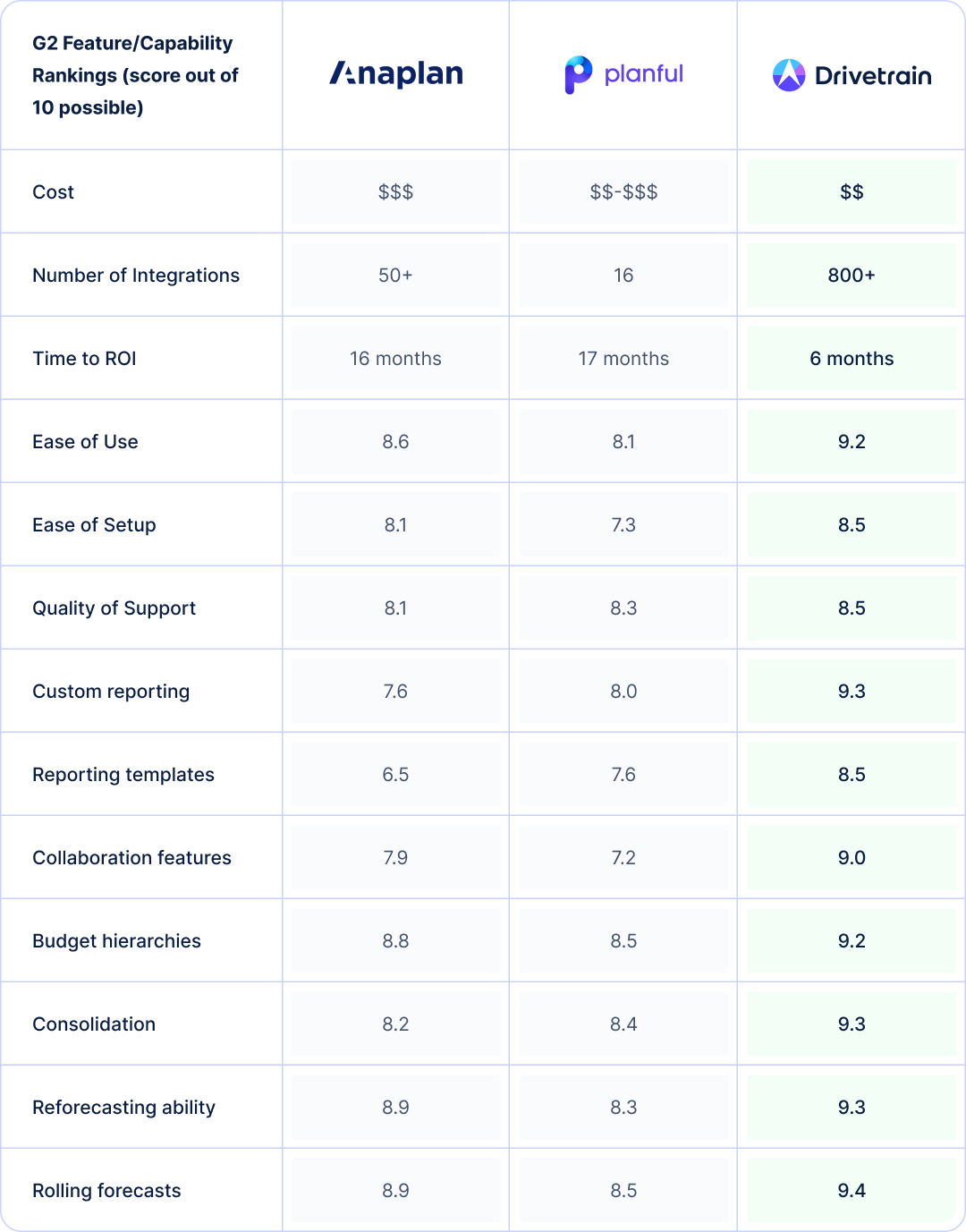 Side-by-side comparison based on G2 reviews of Anaplan, Planful, and Drivetrain, illustrating how Drivetrain outperforms both. 
