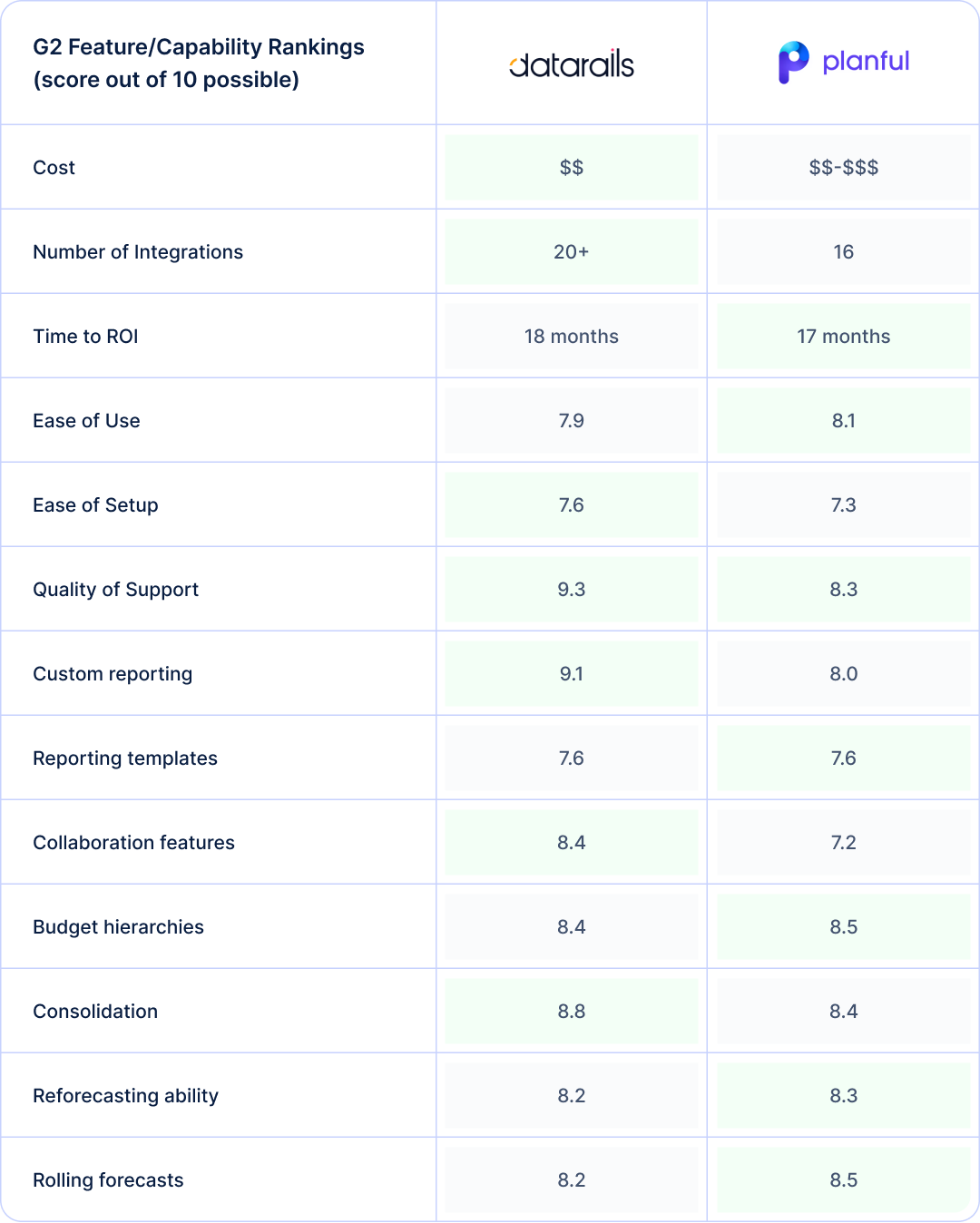 Side-by-side comparison based on G2 reviews of Planful vs. Datarails in terms of key features finance teams need in an FP&A solution.