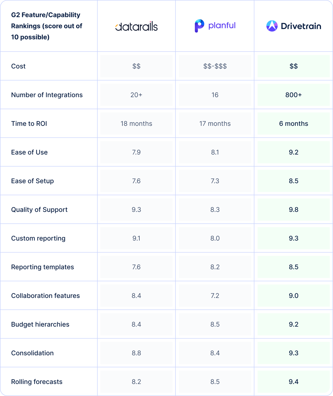 Side-by-side comparison based on G2 reviews of Planful, Datarails, and Drivetrain, illustrating how Drivetrain outperforms both.