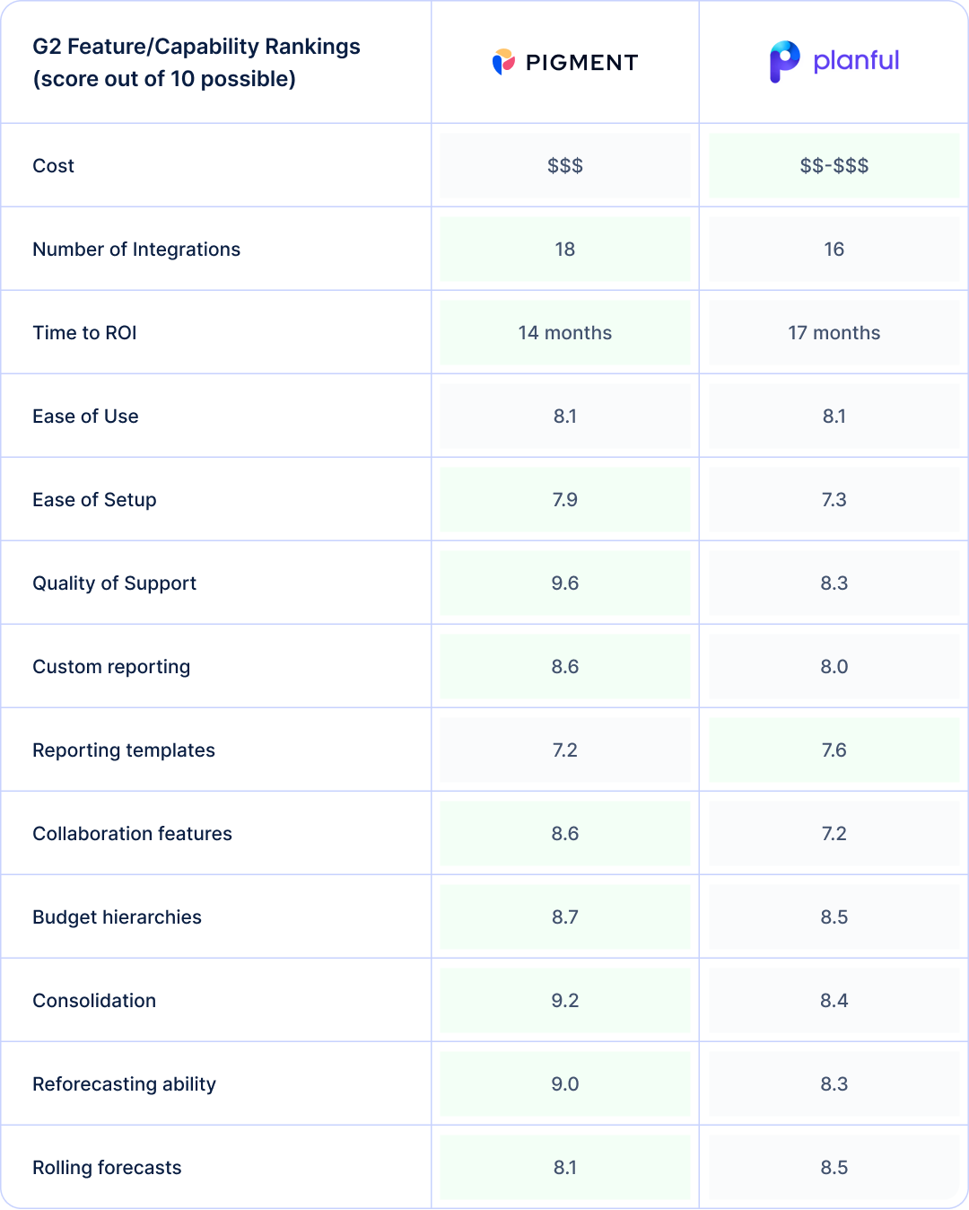 Side-by-side comparison based on G2 reviews of Pigment and Planful in terms of key features finance teams need in an FP&A solution.