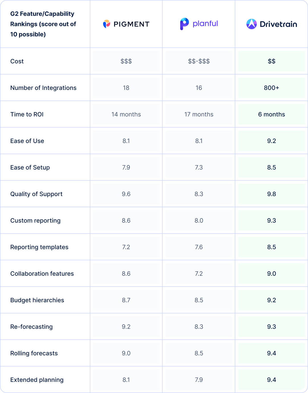 Side-by-side comparison based on G2 reviews of Pigment, Planful, and Drivetrain, illustrating how Drivetrain outperforms both.