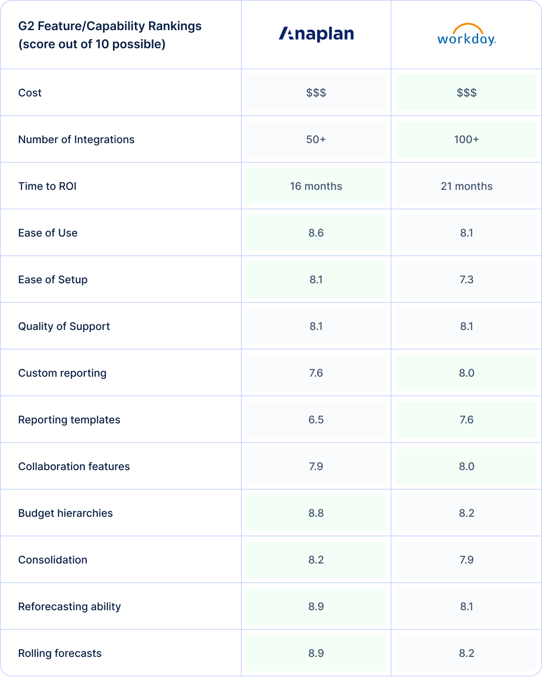 Side-by-side comparison based on G2 reviews of Anaplan and Adaptive in terms of key features finance teams need in an FP&A solution.  